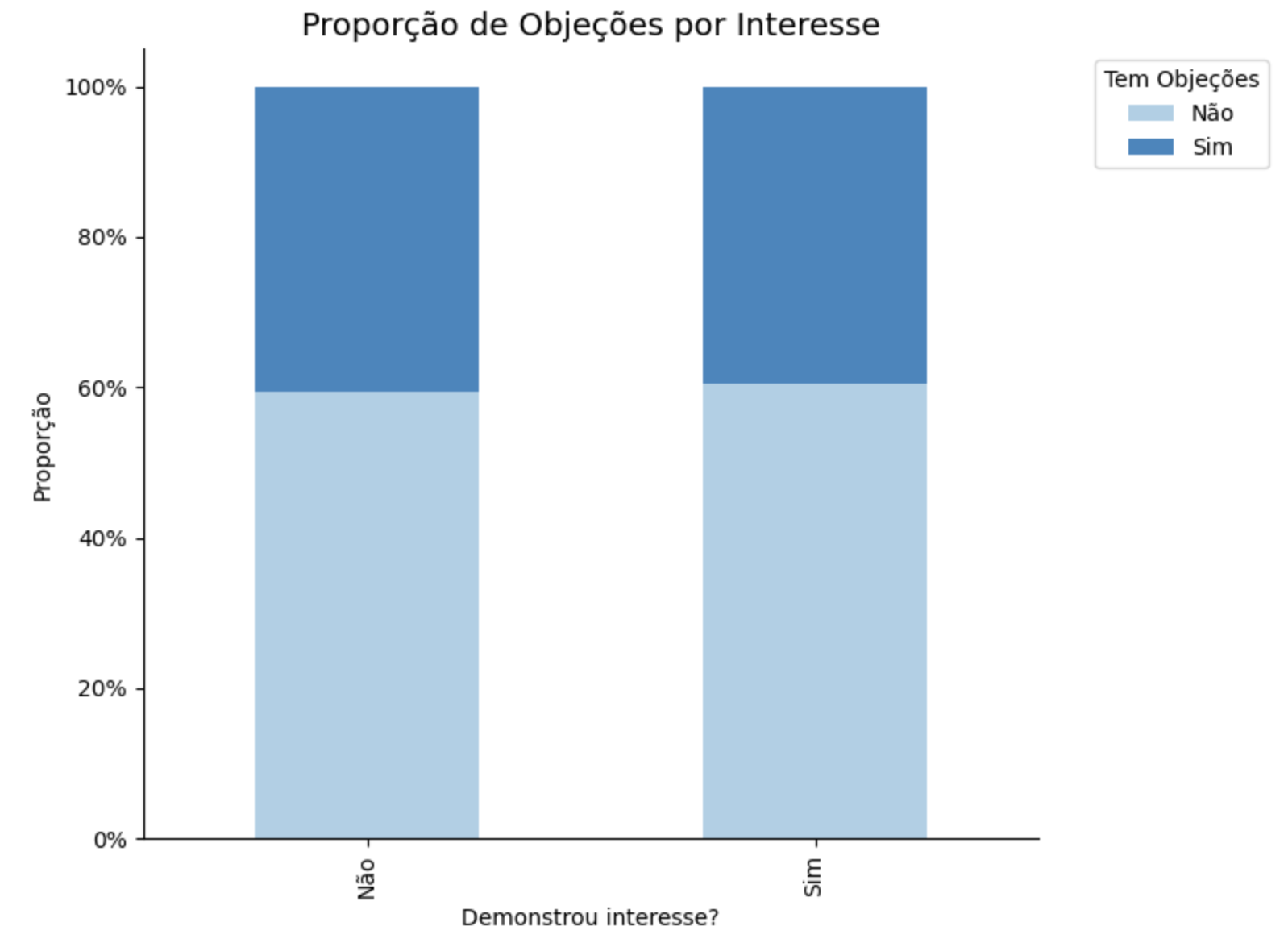 Um gráfico rápido no Phyton te ajuda a entender facilmente seus dados